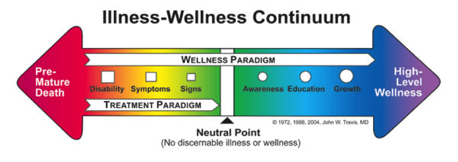 Most of us think of &ldquo;wellness&rdquo; in terms of &ldquo;illness&rdquo; and assume that the absence of illness indicates wellness.   There are many degrees of wellness, just as there are many degrees of illness.