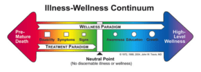 Illness-Wellness Continuum